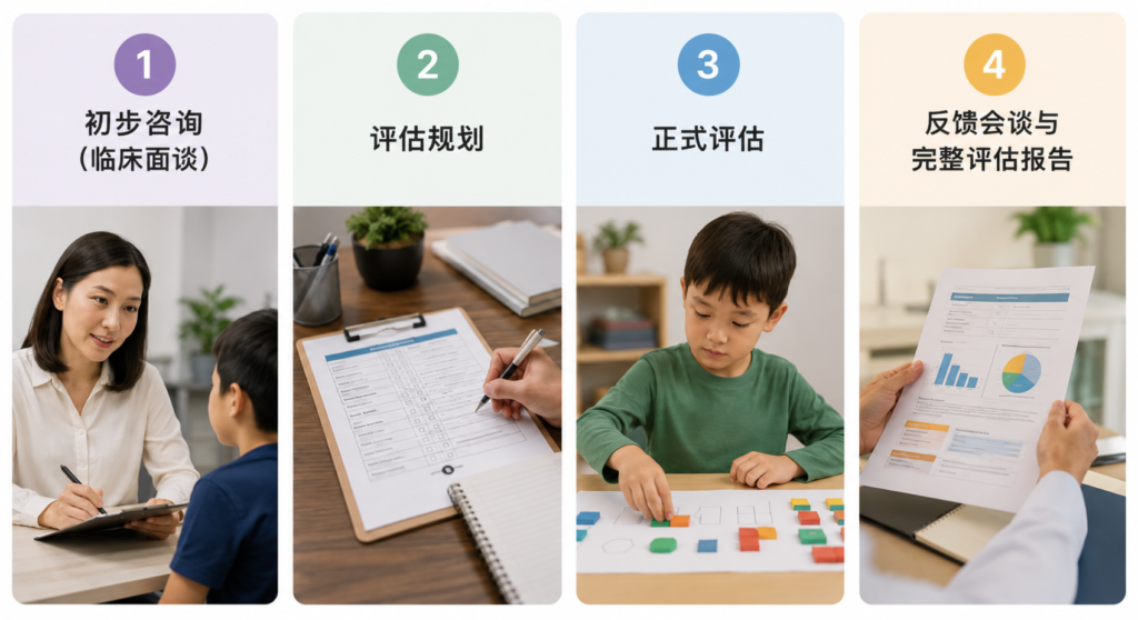 一张四步骤信息图，展示儿童心理评估流程。 第1步为“初步咨询（临床面谈）”，配图为心理师与儿童进行面谈； 第2步为“评估规划”，配图为填写评估表格； 第3步为“正式评估”，配图为儿童进行认知或学习任务评估； 第4步为“反馈会谈与完整评估报告”，配图为专业人员向家长讲解评估结果报告。