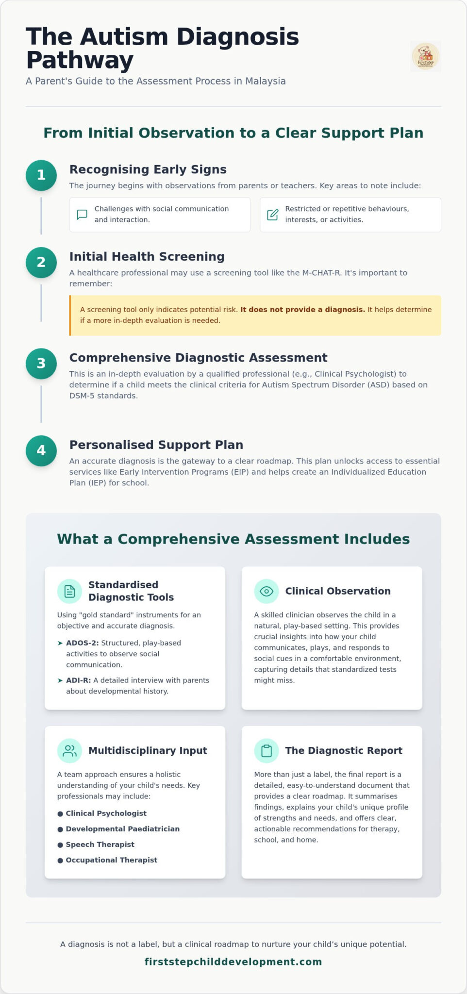 Autism Diagnosis Malaysia: 2026 Parent’s Guide to Assessments & Support