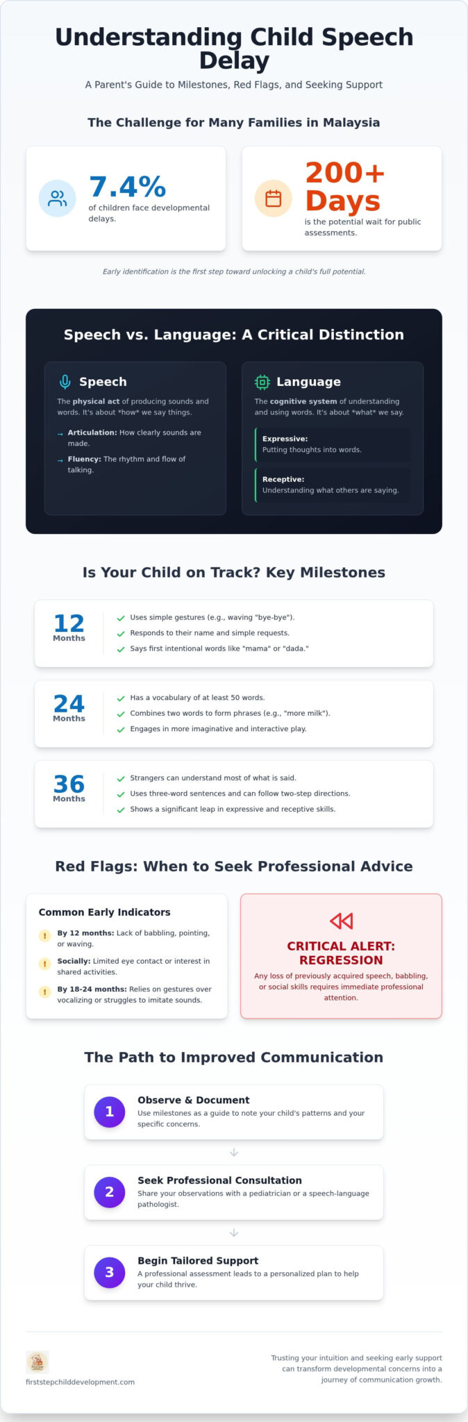 Speech Delay Guide for Parents in Malaysia (2026)