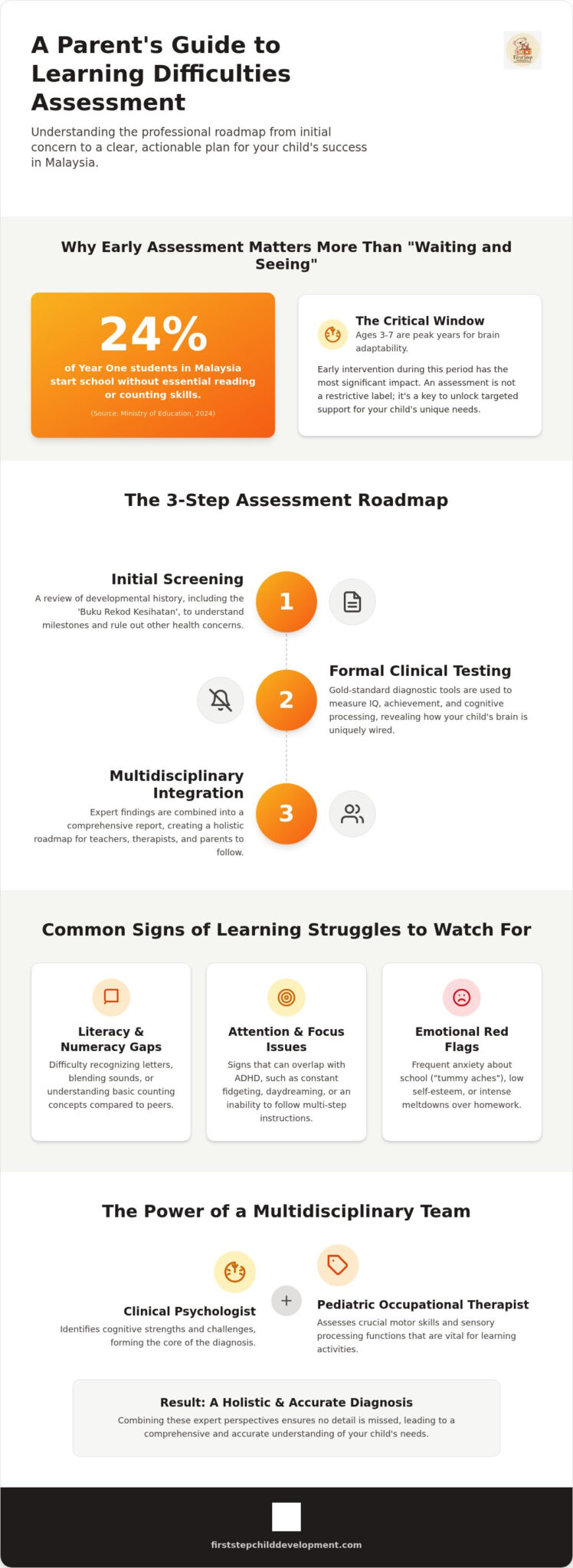 Learning Difficulties Assessment in Malaysia: Debunking Myths and Finding Support